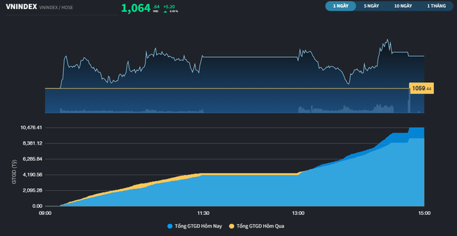 VN-Index tăng điểm 9 phiên liên tiếp ảnh 2
