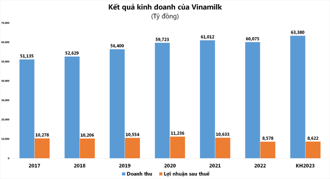 Người tiêu dùng thắt chặt chi tiêu, doanh nghiệp ngành sữa thận trọng với kế hoạch kinh doanh năm 2023 ảnh 1