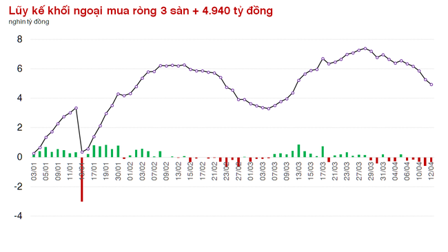 Thị trường phân hoá trên diện rộng, VN-Index đi ngang  ảnh 1