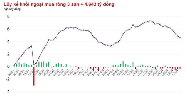 Nhà đầu tư nước ngoài bán ròng 6 phiên liên tiếp  ảnh 1