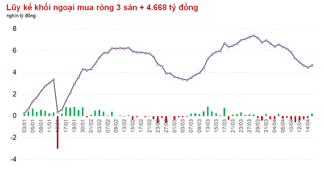 Khối ngoại cắt chuỗi 7 phiên bán ròng, VN-Index tiếp tục đi ngang ảnh 1