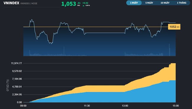 Khối ngoại cắt chuỗi 7 phiên bán ròng, VN-Index tiếp tục đi ngang ảnh 3