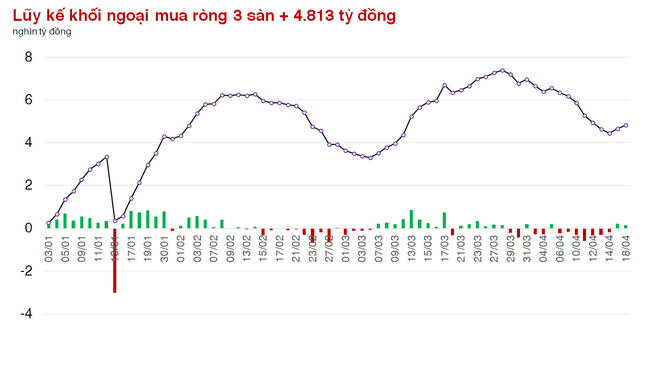 Khối ngoại mua ròng phiên thứ 2, thị trường xuất hiện nhiều điểm sáng  ảnh 1