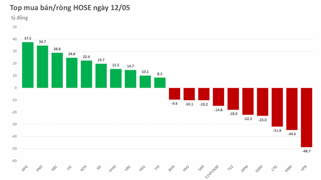 Có trụ kéo điểm, VN-Index đóng cửa cao nhất phiên  ảnh 1