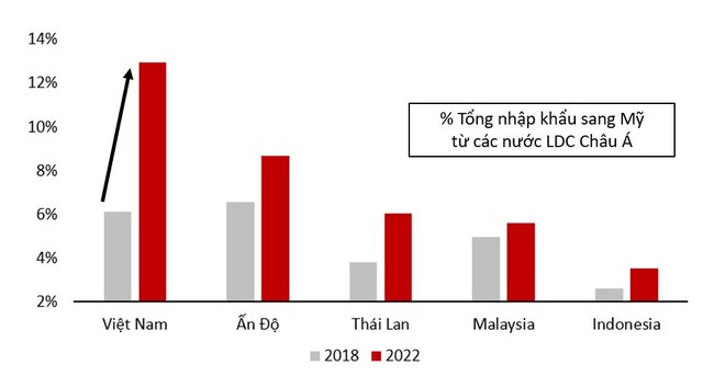 &quot;Thuế tối thiểu toàn cầu không là “bước cản”, Việt Nam sẽ tiếp tục là điểm đến hàng đầu cho FDI&quot; ảnh 1