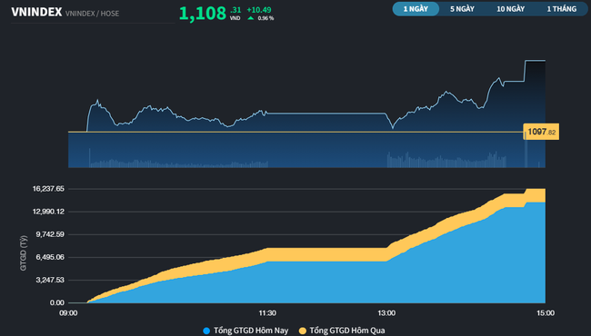 VN-Index vào nhóm tăng hơn 10% từ đầu năm 2023  ảnh 1