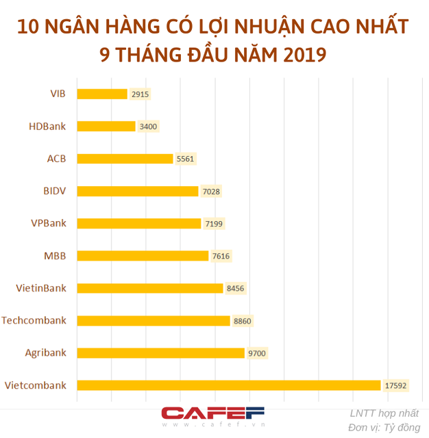 top 10 doanh nghiep nganh tai chinh ngan hang chung khoan co loi nhuan tot nhat