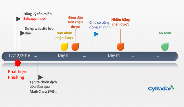 lam the nao thu thuat lua dao chiem doat tai khoan zalo bi phat hien som nhu vay