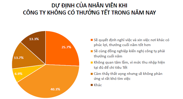 chu doanh nghiep luu y co 25 so lao dong noi se quyet dinh nghi viec neu cong ty cat thuong tet