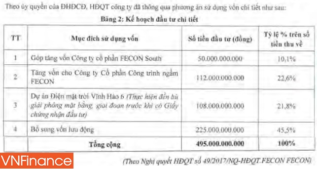 fecon du kien chao ban them 33 trieu co phieu de huy dong gan 500 ty dong
