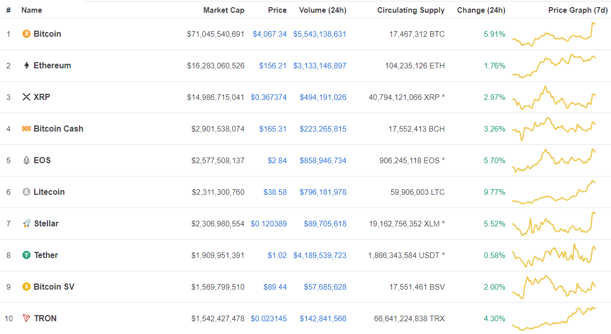 gia bitcoin bat ngo tang manh vuot moc 4000 usd