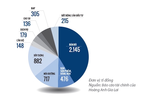 hoang anh gia lai no va nhung moi lo