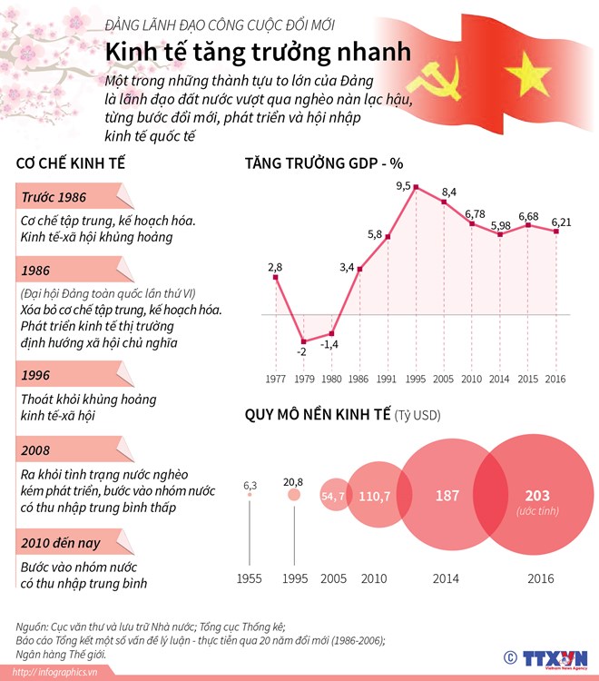 dang lanh dao cong cuoc doi moi kinh te tang truong nhanh