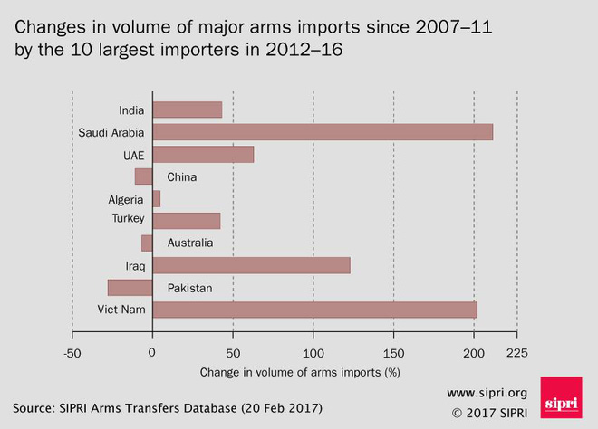 sipri viet nam lot top 10 nha nhap khau vu khi hang dau the gioi
