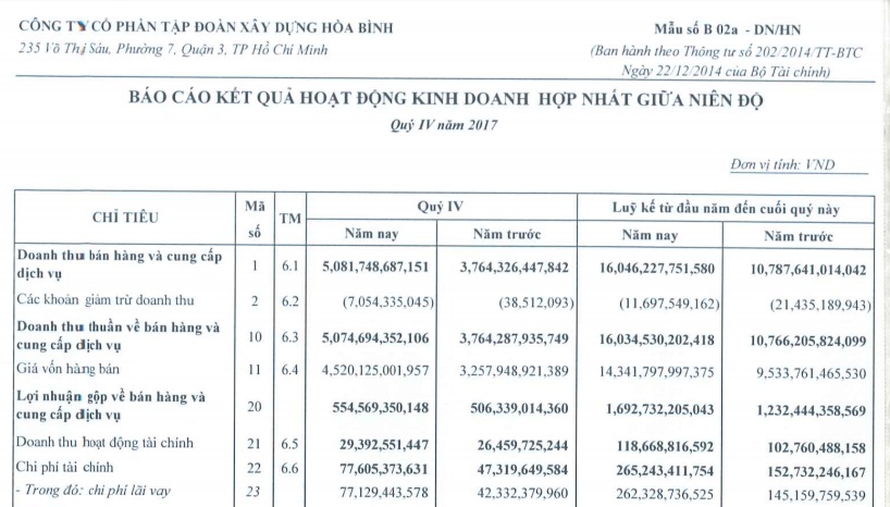 nam 2017 hoa binh lo gan 150 ty tu hoat dong tai chinh no vay da map me tong tai san