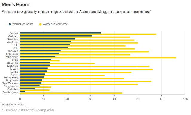 neu chi nghi nguoi phu nu viet dam viec nha thi ban dang thieu sot nghiem trong thong ke cho thay ti le nu gioi lam lanh dao ngan hang viet nam da vuot ca anh my