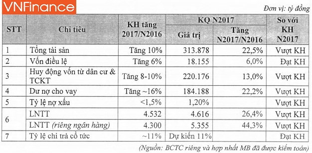 dhdcd nam 2018 mbbank dat muc tieu loi nhuan dat 6800 ty dong tra co tuc va chia co phieu thuong ty le 25