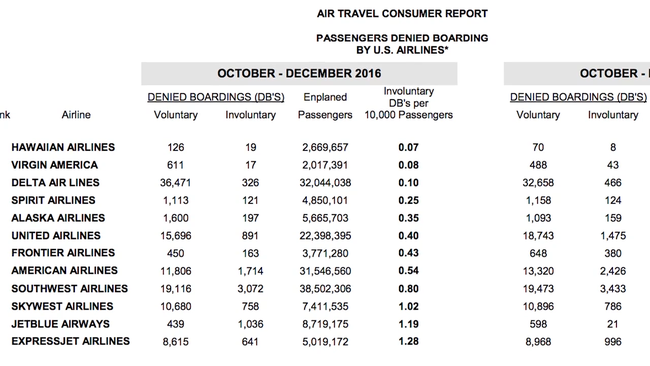 con so bat ngo ve so luong hanh khach bi buoc phai roi chuyen bay cua cac hang hang khong my