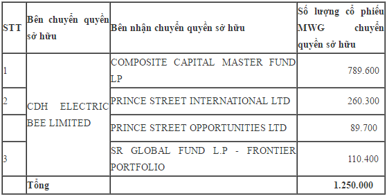 cac quy ngoai lai vua trao tay so co phieu cua the gioi di dong tri gia hon 200 ty dong
