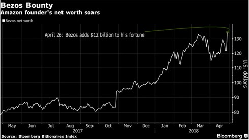 co phieu amazon vuot muc cao nhat moi thoi dai tai san jeff bezos tang them 12 ty usd chi sau mot dem