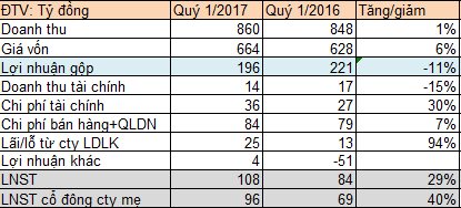 gemadept gmd lai gan 110 ty dong quy 12017 tang truong 29 so voi cung ky