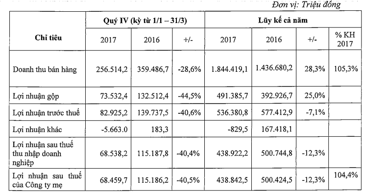nam 2017 hoang huy group bao lai giam the tham no phai tra tang gap 23 lan