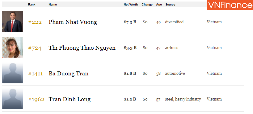 co phieu vhm tang kich tran khien thu hang cua ty phu pham nhat vuong tren forbes tang chong mat