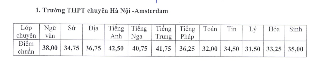 mot so truong chuyen tai ha noi cong bo diem chuan vao lop 10
