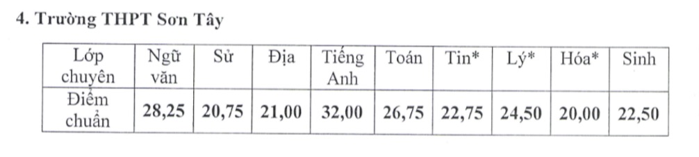 mot so truong chuyen tai ha noi cong bo diem chuan vao lop 10