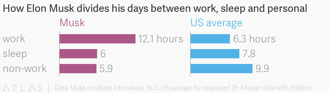 muon thanh cong nhung lai thich nhan ha quen dieu do di va hay nhin thoi gian bieu cua elon musk nay