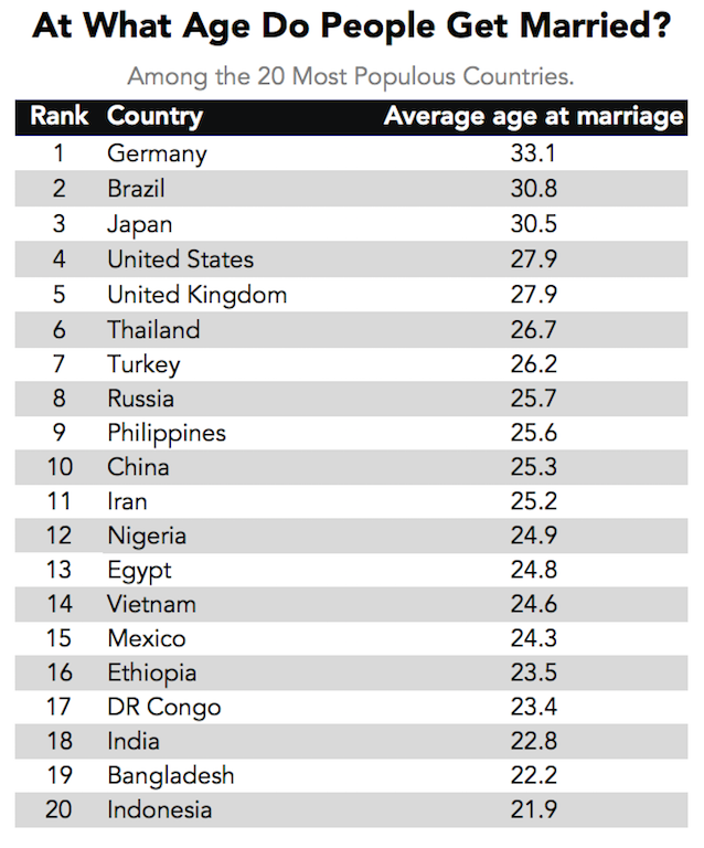246 la do tuoi trung binh ket hon o viet nam con cac nuoc khac bao nhieu tuoi cuoi la phu hop