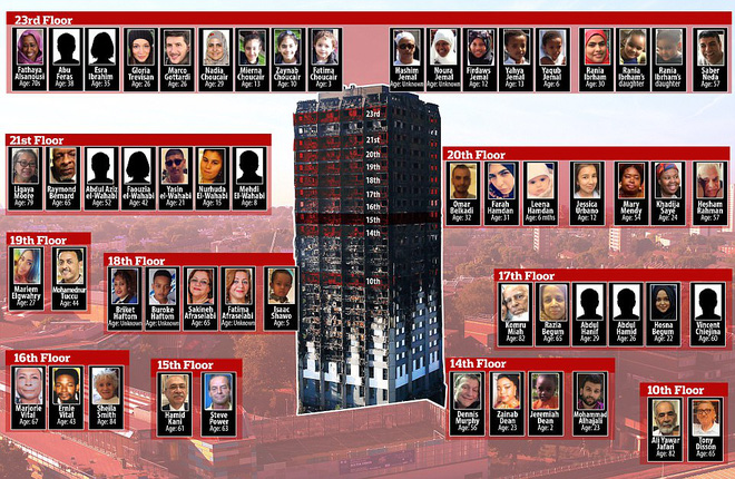 thi the nan nhan vu chay duoc dua ra khoi toa thap o london so nguoi chet tang len 30 nguoi