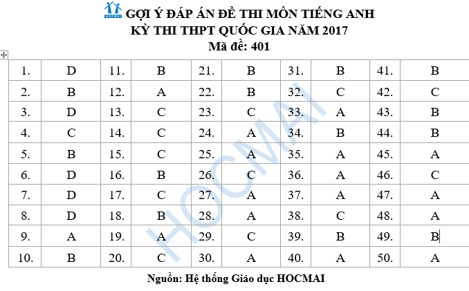 Đề thi, lời giải tham khảo môn Tiếng Anh THPT quốc gia 2017