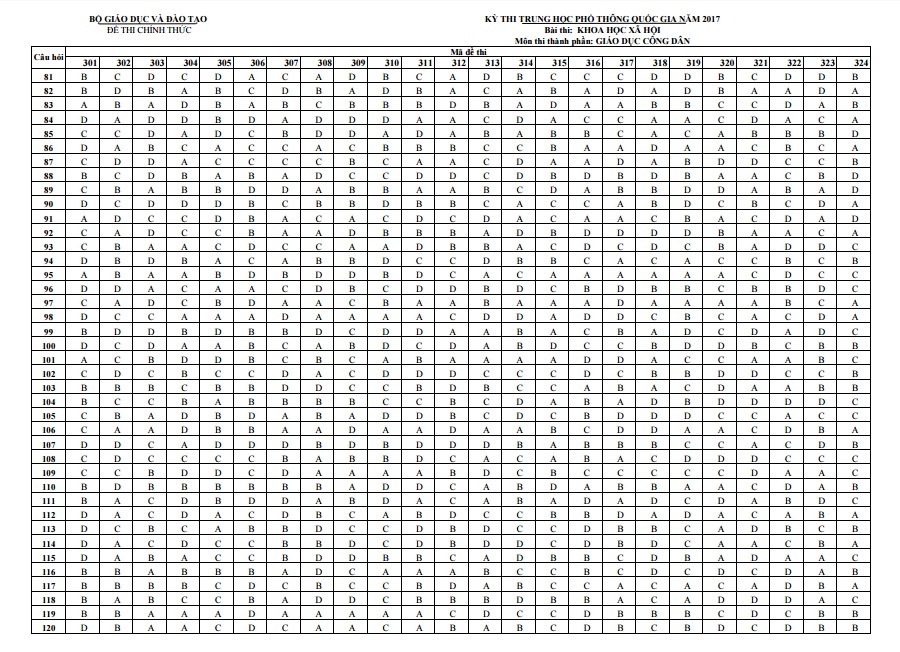 bo gddt cong bo dap an 9 mon thi thpt quoc gia