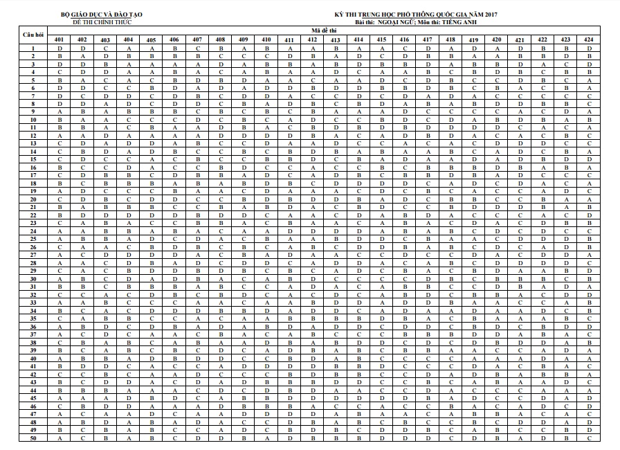 bo gddt cong bo dap an 9 mon thi thpt quoc gia