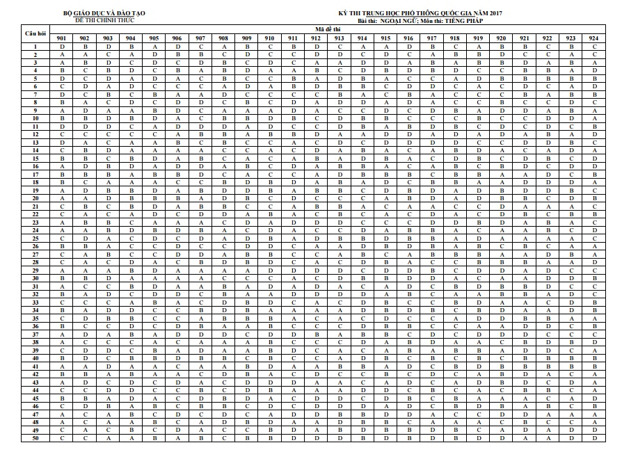 bo gddt cong bo dap an 9 mon thi thpt quoc gia