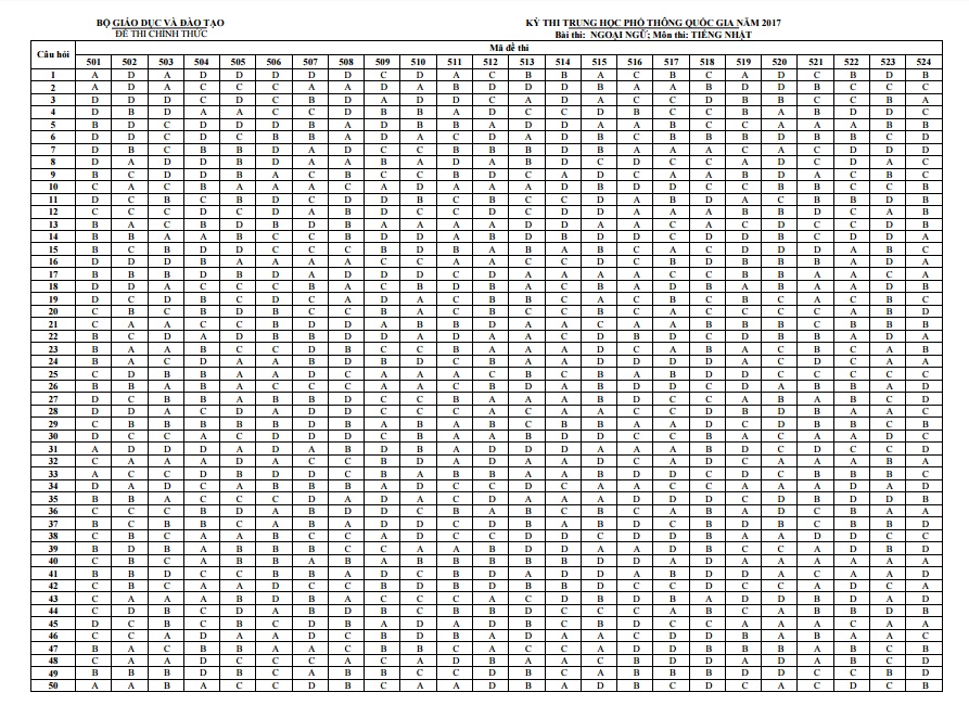 bo gddt cong bo dap an 9 mon thi thpt quoc gia