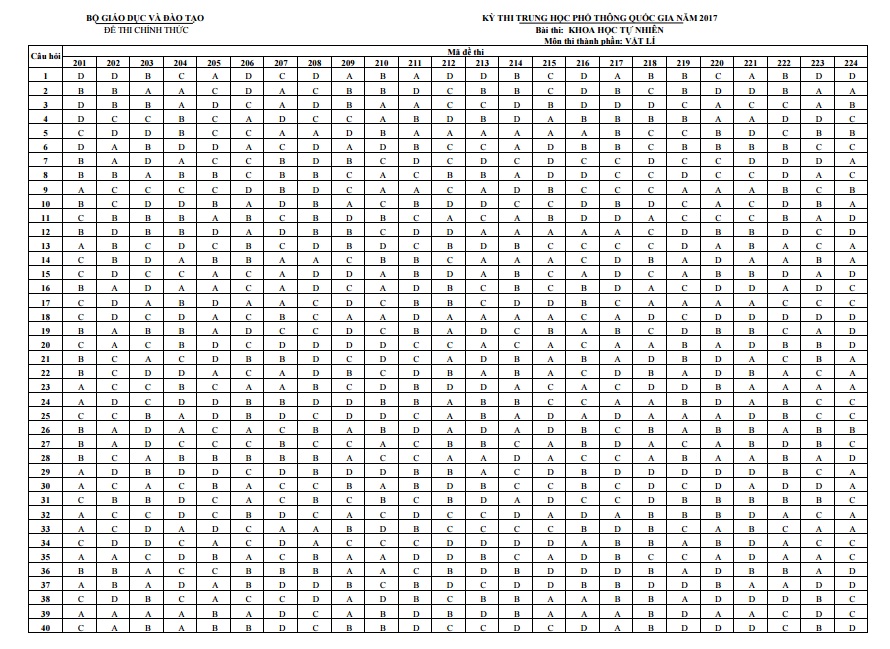 bo gddt cong bo dap an 9 mon thi thpt quoc gia