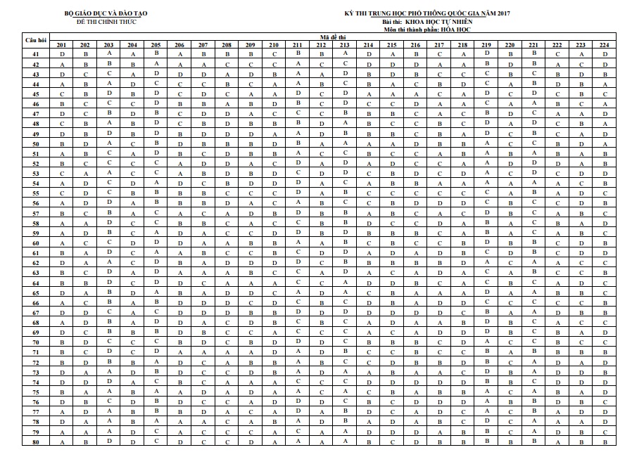 bo gddt cong bo dap an 9 mon thi thpt quoc gia