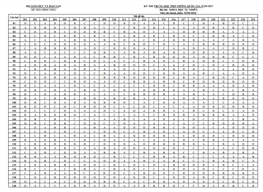 bo gddt cong bo dap an 9 mon thi thpt quoc gia