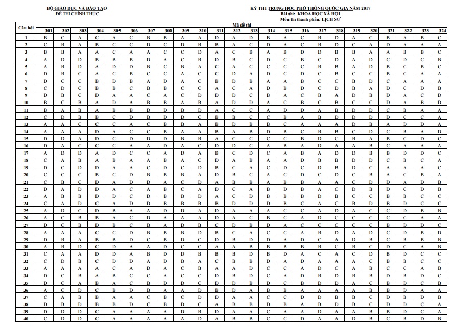 bo gddt cong bo dap an 9 mon thi thpt quoc gia