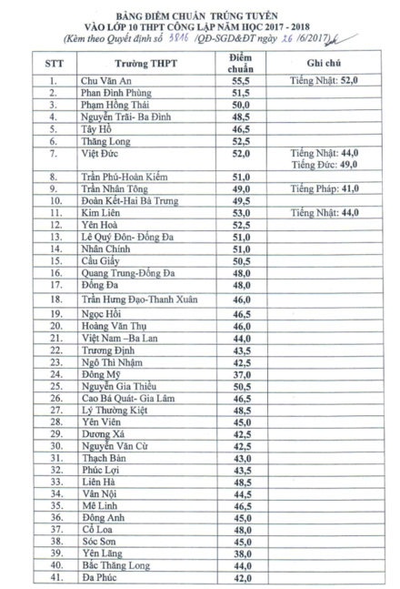 ha noi cong bo diem chuan vao lop 10 thpt cong lap