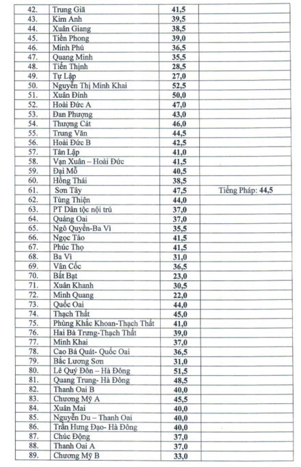 ha noi cong bo diem chuan vao lop 10 thpt cong lap