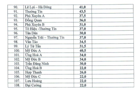 ha noi cong bo diem chuan vao lop 10 thpt cong lap