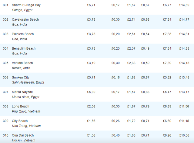 nha trang phu quoc cua dai thuoc top cac bai bien re nhat the gioi