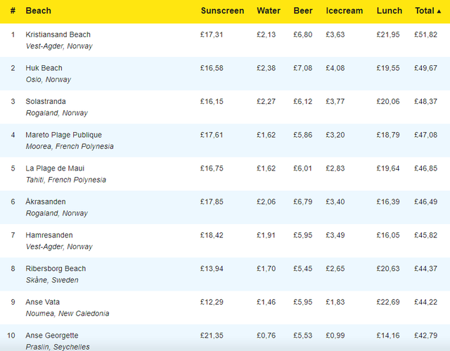 nha trang phu quoc cua dai thuoc top cac bai bien re nhat the gioi
