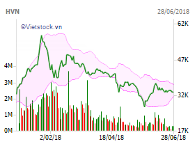 vietcombank dang ky mua hon 23 trieu co phieu hvn cua vietnam airlines voi gia beo