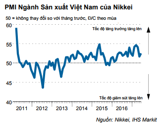 chi so pmi viet nam tang manh vuon len hang 2 dna