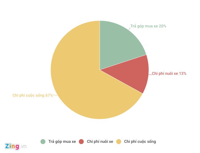 can thu nhap bao nhieu de mua xe 400 trieu tra gop