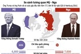 infographic so sanh tuong quan my nga truoc cuoc gap dau tien giua 2 nha lanh dao